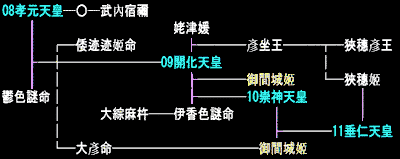御真津姬命系譜